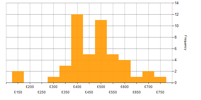 Daily rate histogram for ERP in Birmingham