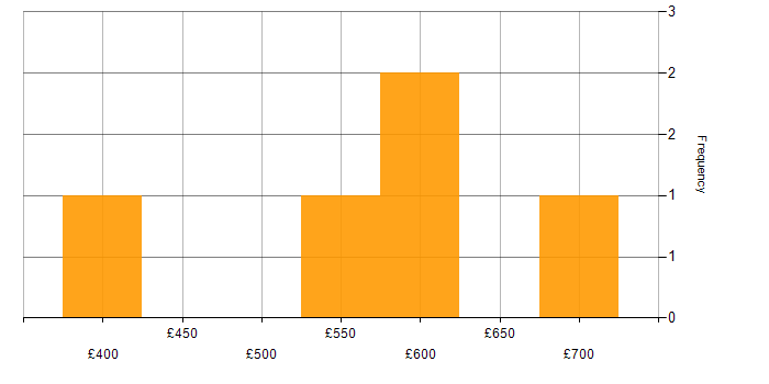 Daily rate histogram for ERP in Bradford