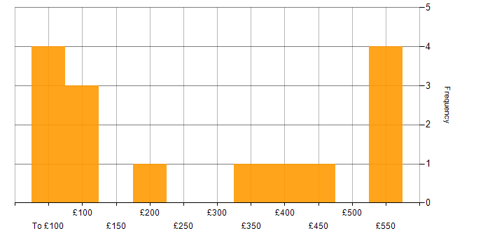 Daily rate histogram for ERP in Bristol