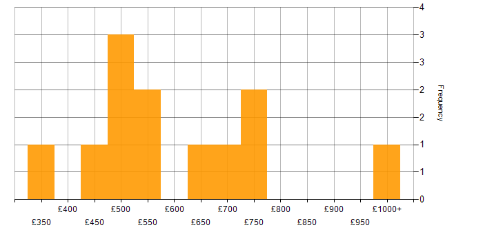 Daily rate histogram for ERP in the East Midlands