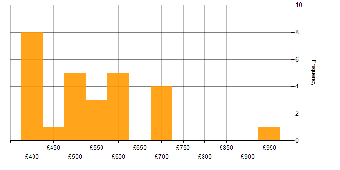 Daily rate histogram for ERP in the East of England