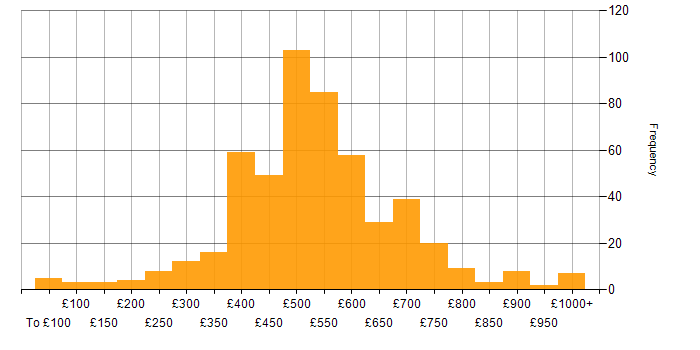 Daily rate histogram for ERP in England