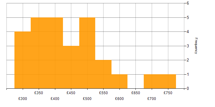 Daily rate histogram for ERP in Glasgow