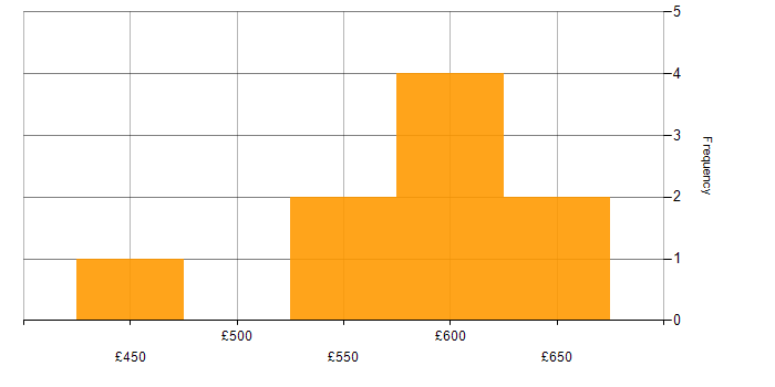 Daily rate histogram for ERP in Gloucester