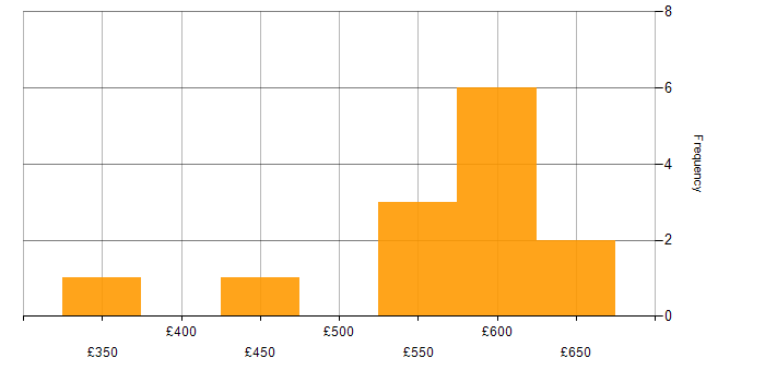 Daily rate histogram for ERP in Gloucestershire