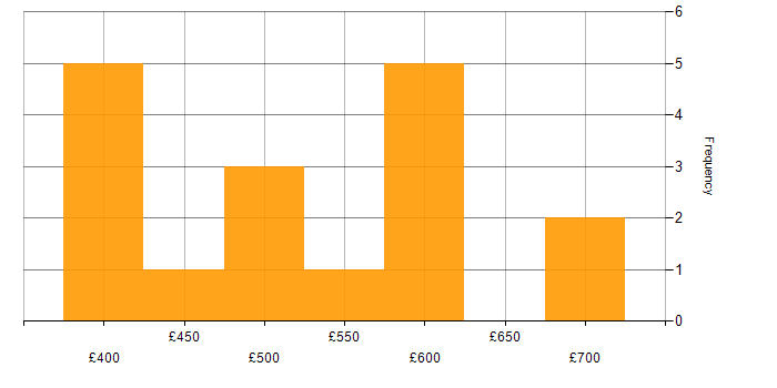 Daily rate histogram for ERP in Hertfordshire