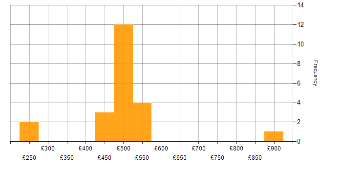 Daily rate histogram for ERP in Leeds