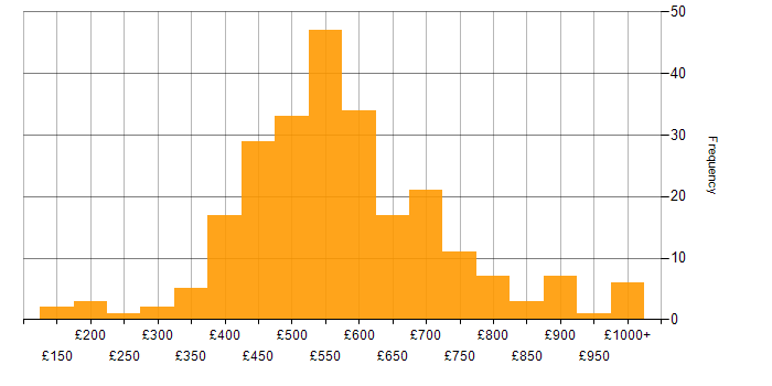 Daily rate histogram for ERP in London