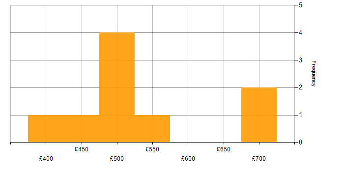 Daily rate histogram for ERP in Oxford