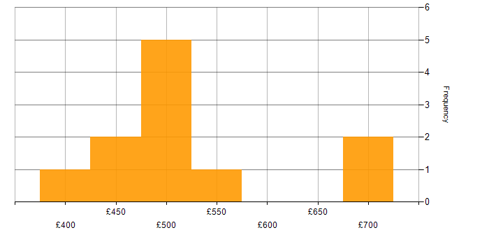 Daily rate histogram for ERP in Oxfordshire