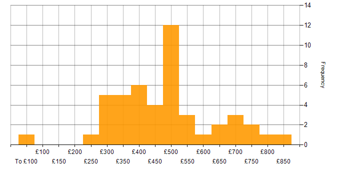 Daily rate histogram for ERP in Scotland