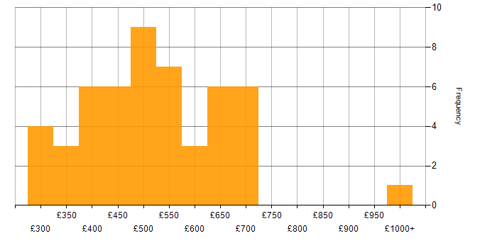 Daily rate histogram for ERP in the South East