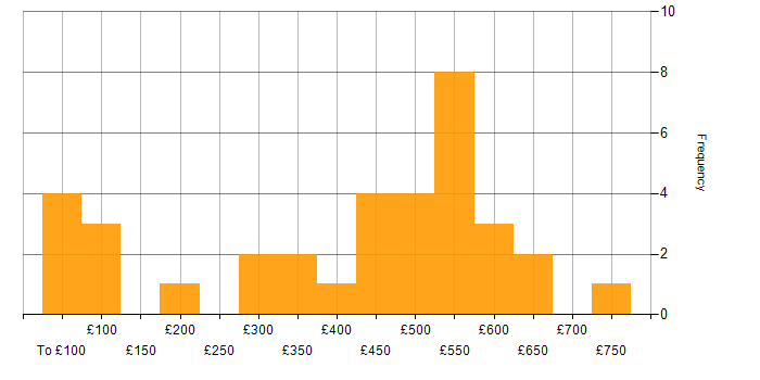 Daily rate histogram for ERP in the South West