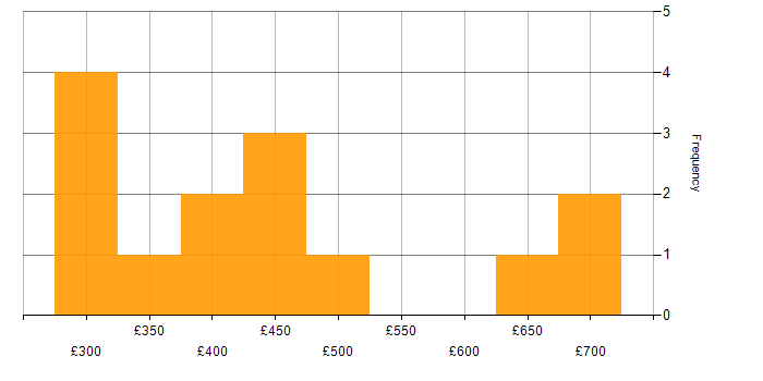 Daily rate histogram for ERP in Surrey