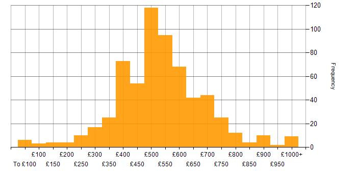 Daily rate histogram for ERP in the UK