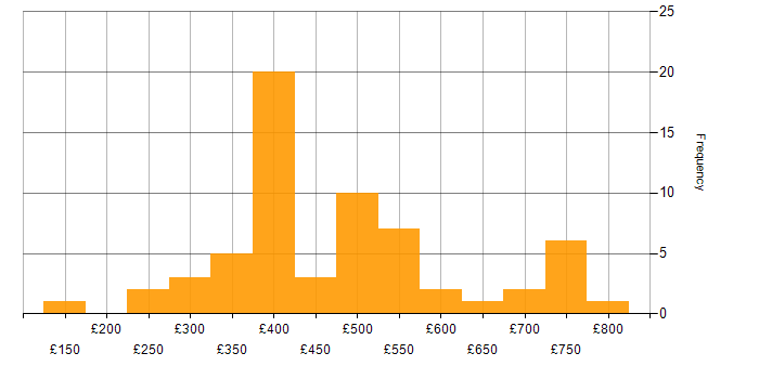 Daily rate histogram for ERP in the West Midlands