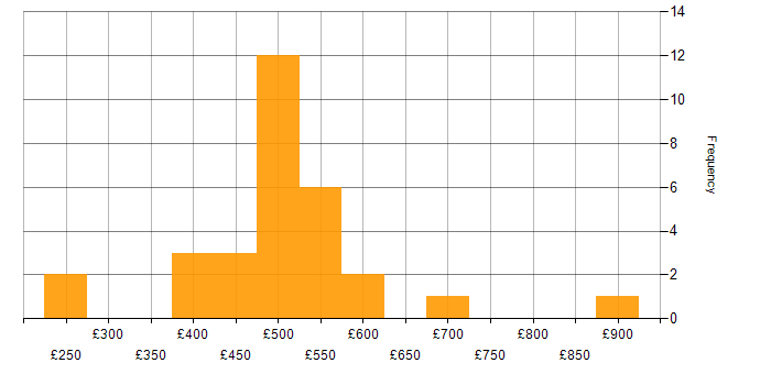 Daily rate histogram for ERP in West Yorkshire