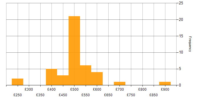 Daily rate histogram for ERP in Yorkshire