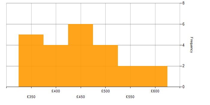 Daily rate histogram for ERP Analyst in the UK