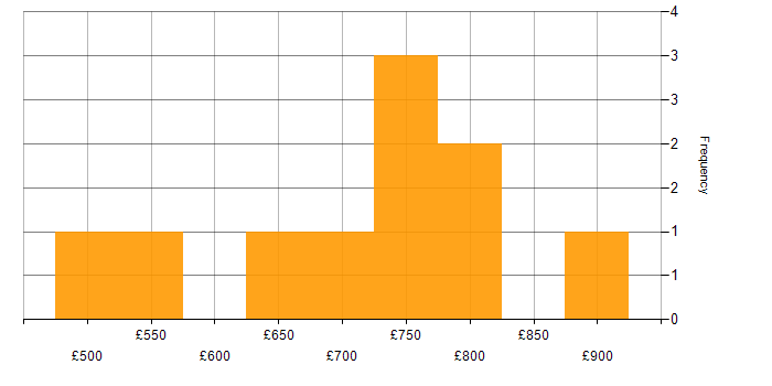 Daily rate histogram for ERP Architect in England