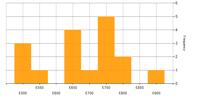 Daily rate histogram for ERP Architect in the UK