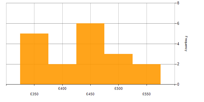 Daily rate histogram for ERP Business Analyst in the UK