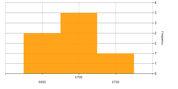 Daily rate histogram for ERP Consultant in England