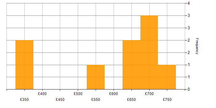 Daily rate histogram for ERP Consultant in the UK