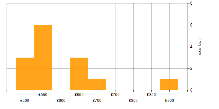 Daily rate histogram for ERP Manager in London