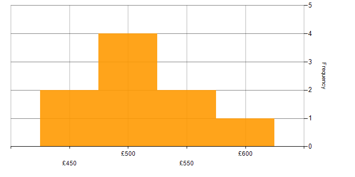 Daily rate histogram for ERP Manager in the North of England