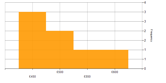 Daily rate histogram for ERP Project Manager in the North of England