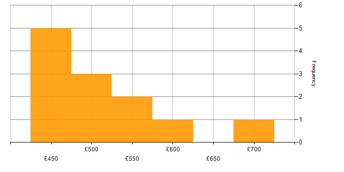 Daily rate histogram for ERP Project Manager in the UK excluding London