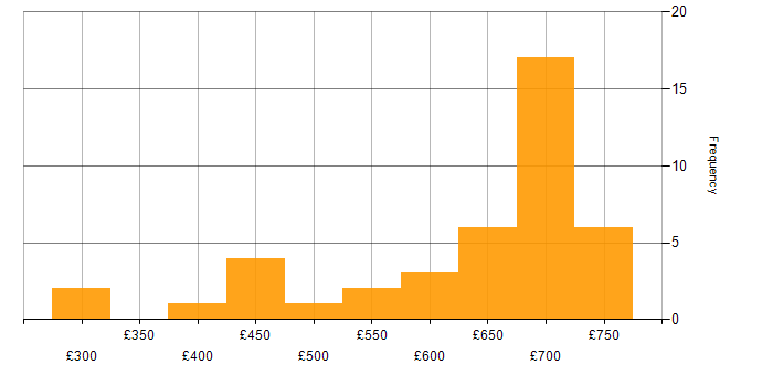 Daily rate histogram for ERwin in England