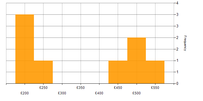 Daily rate histogram for Escalation Management in England