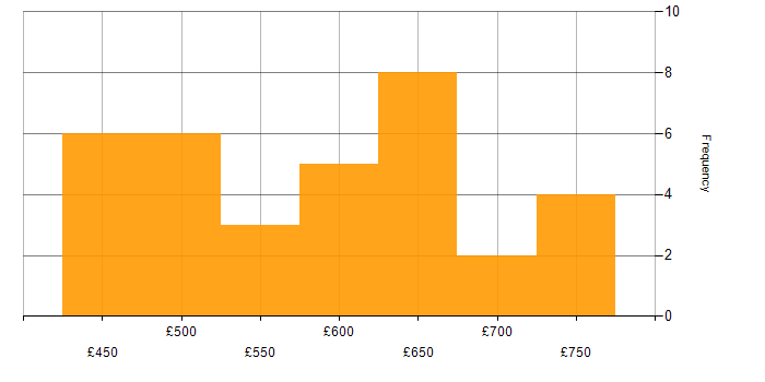 Daily rate histogram for ESRI in England