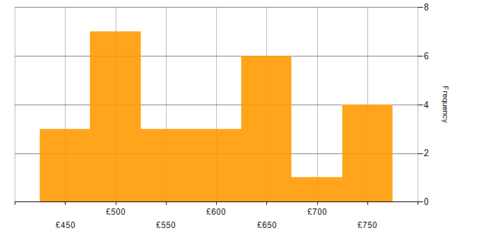 Daily rate histogram for ESRI in London