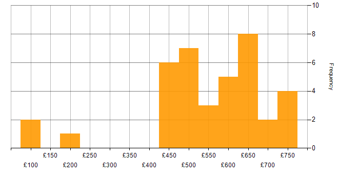 Daily rate histogram for ESRI in the UK