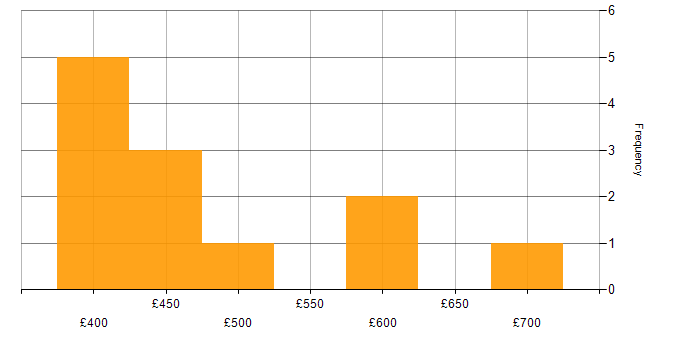 Daily rate histogram for Ethernet VPN in England