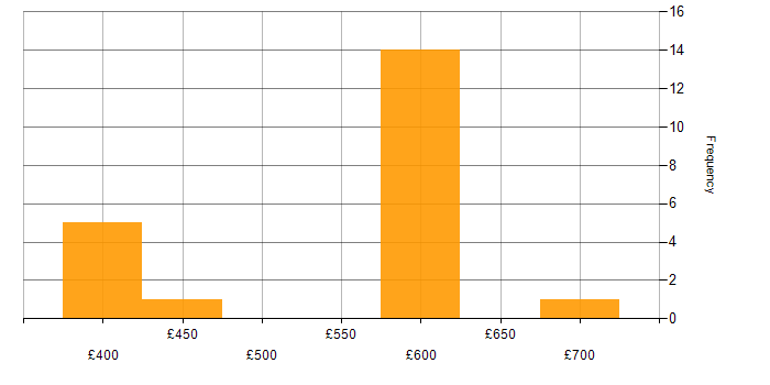 Daily rate histogram for Ethernet VPN in the UK
