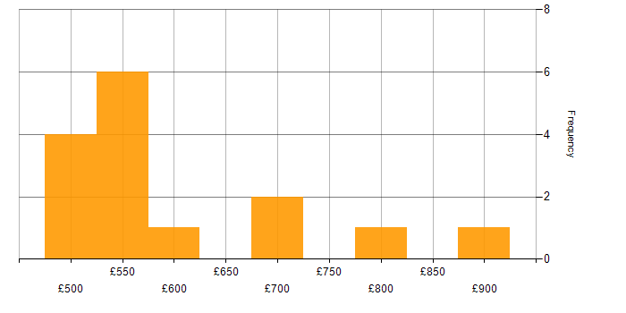 Daily rate histogram for Ethical Hacking in London