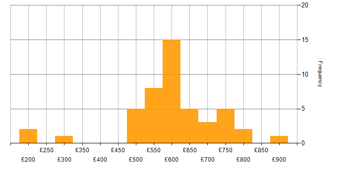 Daily rate histogram for Ethical Hacking in the UK