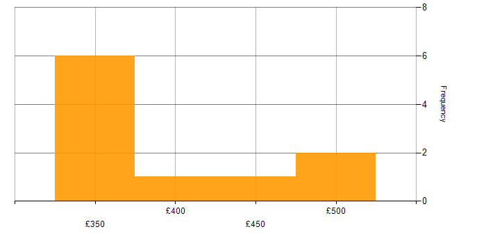 Daily rate histogram for Ethnography in the UK