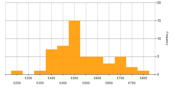 Daily rate histogram for ETL in Central London