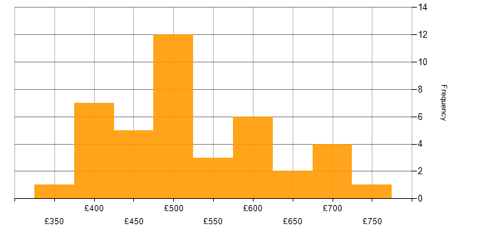 Daily rate histogram for ETL in the City of London