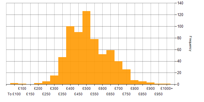 Daily rate histogram for ETL in England