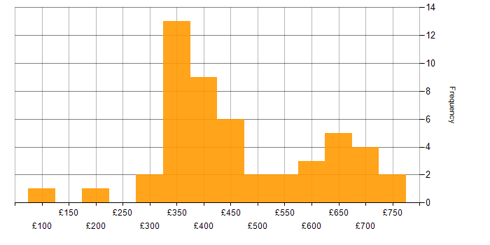Daily rate histogram for ETL in the Midlands