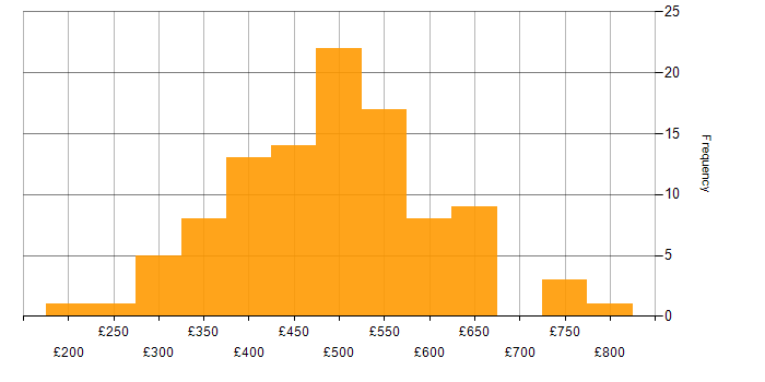 Daily rate histogram for ETL in the North of England