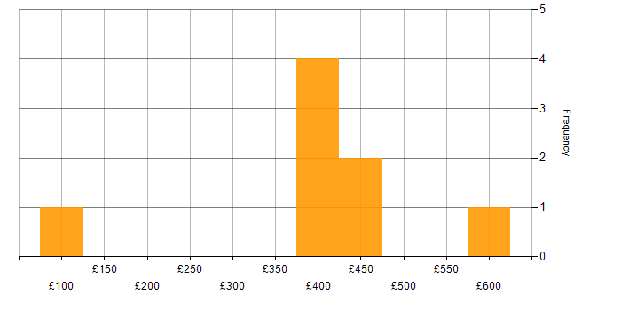Daily rate histogram for ETL in Northampton