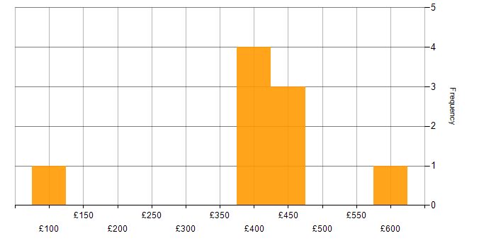 Daily rate histogram for ETL in Northamptonshire