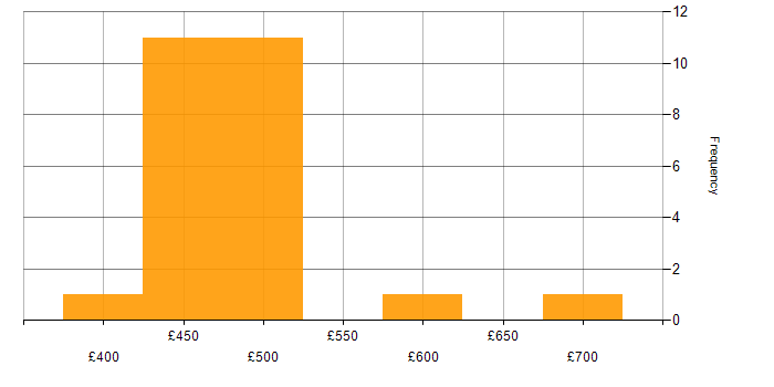 Daily rate histogram for ETL in Scotland